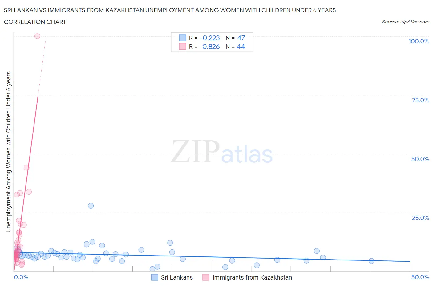 Sri Lankan vs Immigrants from Kazakhstan Unemployment Among Women with Children Under 6 years