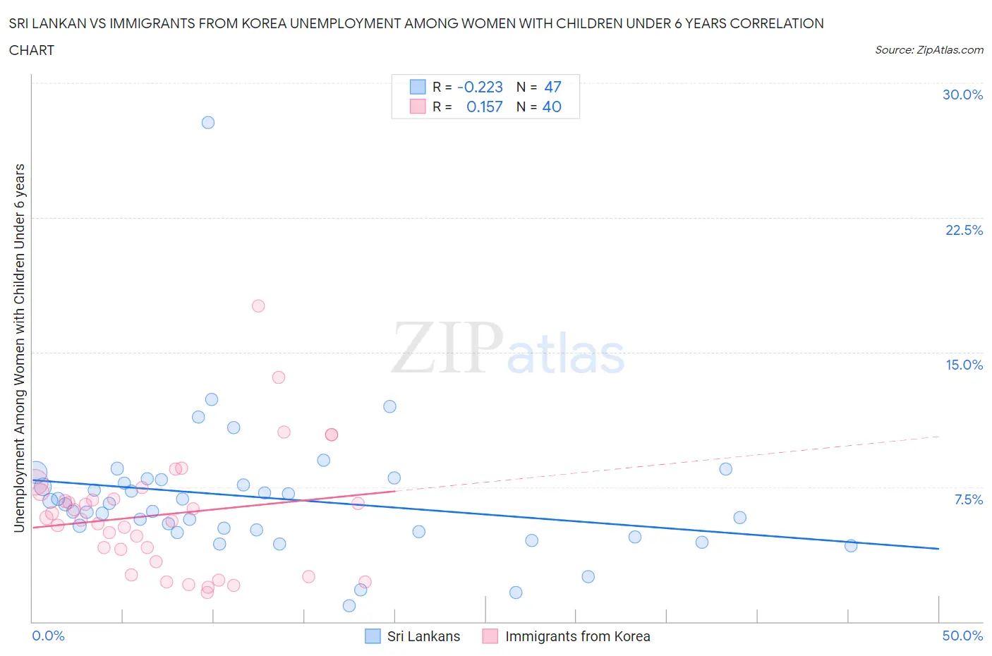 Sri Lankan vs Immigrants from Korea Unemployment Among Women with Children Under 6 years