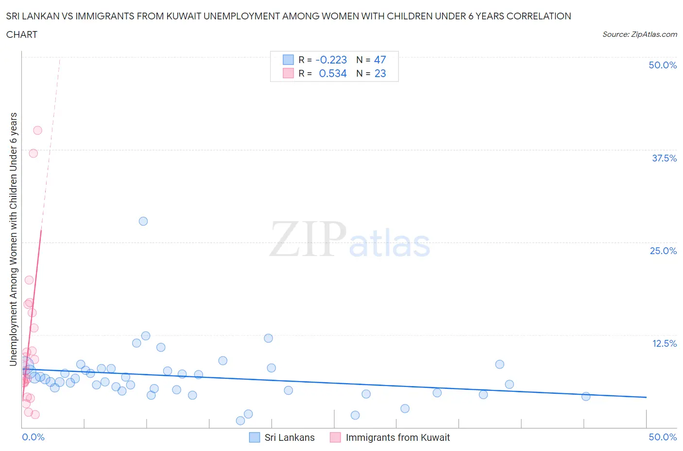 Sri Lankan vs Immigrants from Kuwait Unemployment Among Women with Children Under 6 years