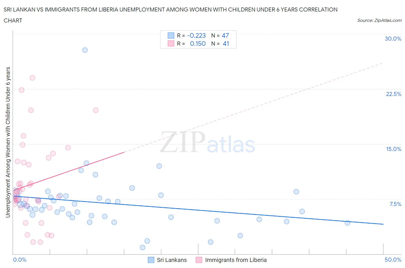 Sri Lankan vs Immigrants from Liberia Unemployment Among Women with Children Under 6 years
