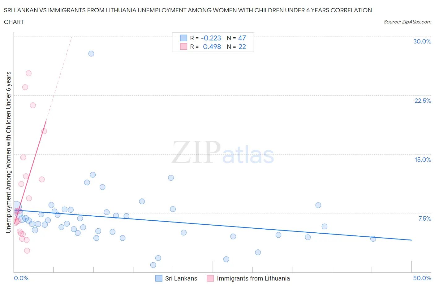 Sri Lankan vs Immigrants from Lithuania Unemployment Among Women with Children Under 6 years