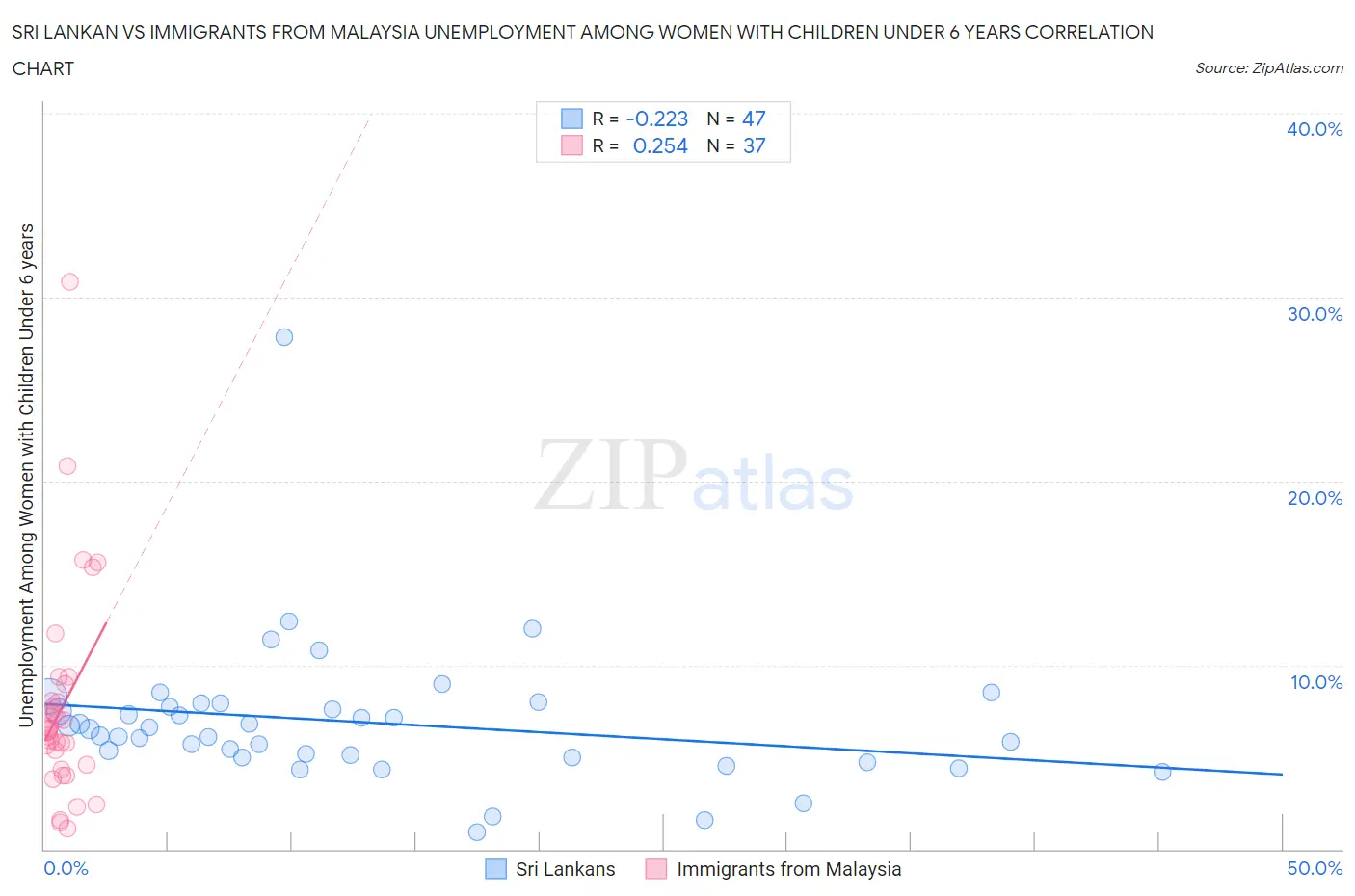 Sri Lankan vs Immigrants from Malaysia Unemployment Among Women with Children Under 6 years