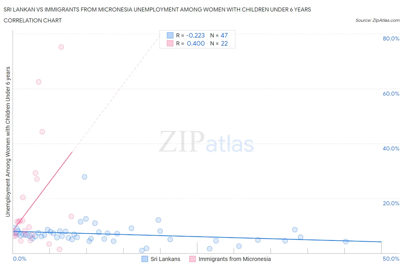 Sri Lankan vs Immigrants from Micronesia Unemployment Among Women with Children Under 6 years