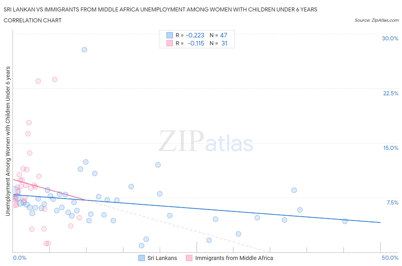 Sri Lankan vs Immigrants from Middle Africa Unemployment Among Women with Children Under 6 years