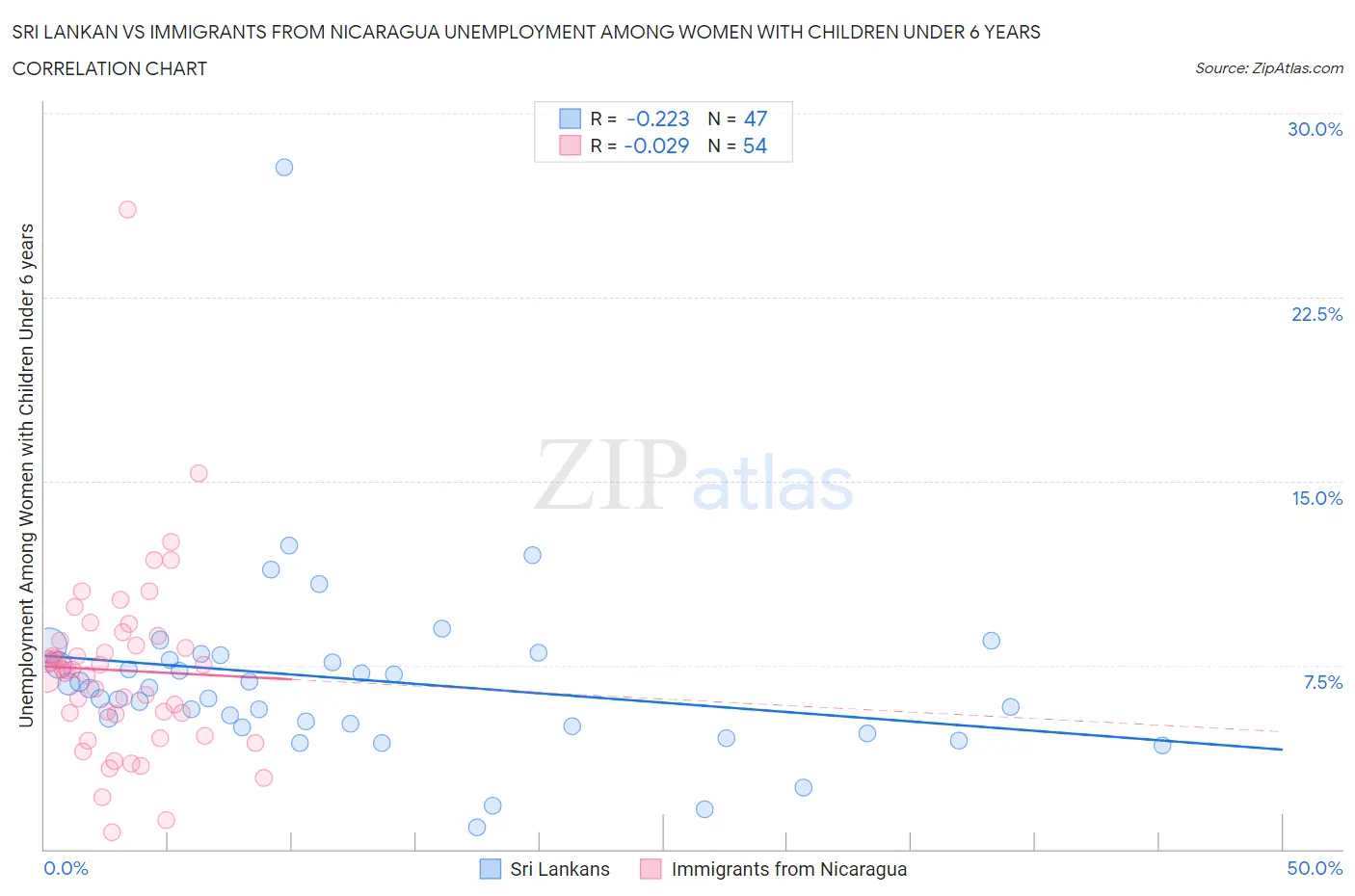 Sri Lankan vs Immigrants from Nicaragua Unemployment Among Women with Children Under 6 years