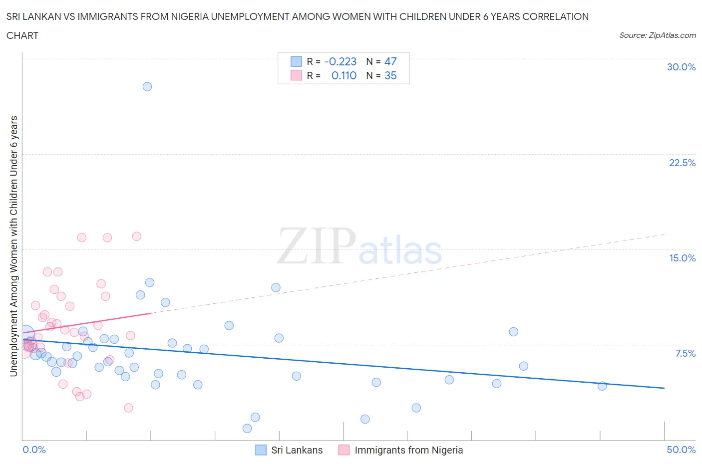Sri Lankan vs Immigrants from Nigeria Unemployment Among Women with Children Under 6 years