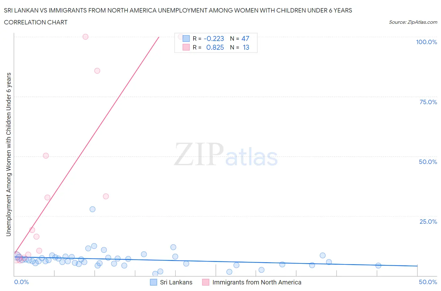 Sri Lankan vs Immigrants from North America Unemployment Among Women with Children Under 6 years