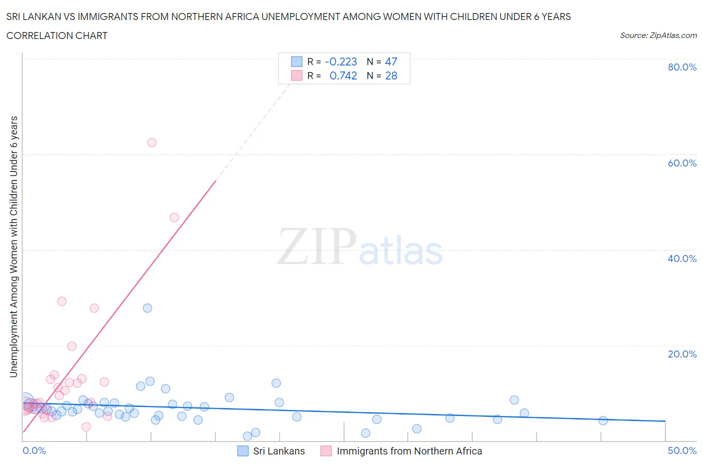 Sri Lankan vs Immigrants from Northern Africa Unemployment Among Women with Children Under 6 years