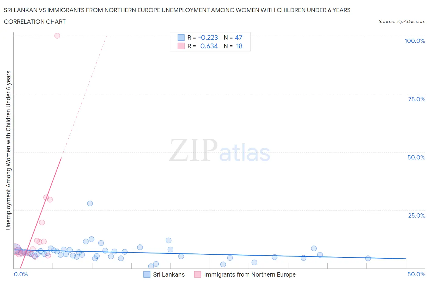 Sri Lankan vs Immigrants from Northern Europe Unemployment Among Women with Children Under 6 years