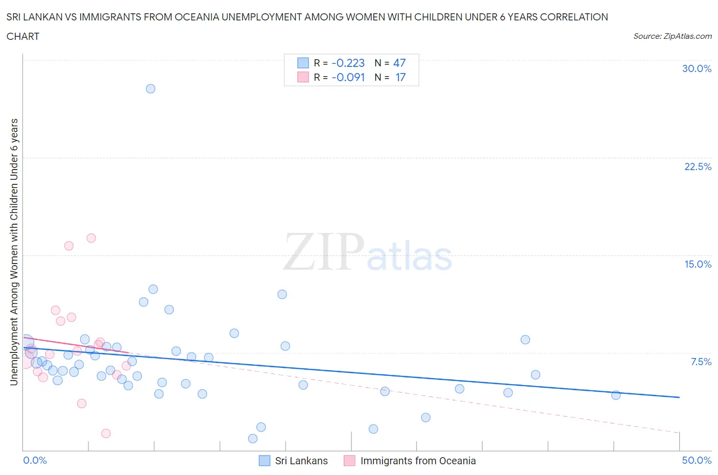 Sri Lankan vs Immigrants from Oceania Unemployment Among Women with Children Under 6 years