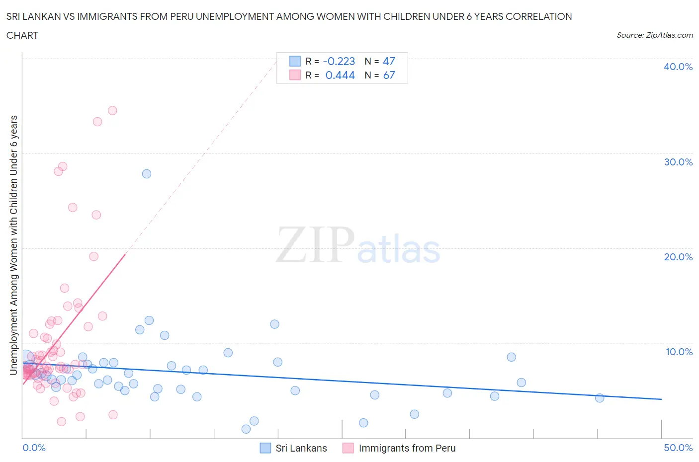 Sri Lankan vs Immigrants from Peru Unemployment Among Women with Children Under 6 years