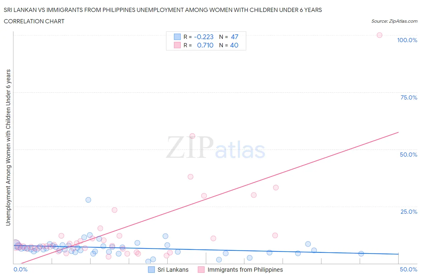 Sri Lankan vs Immigrants from Philippines Unemployment Among Women with Children Under 6 years