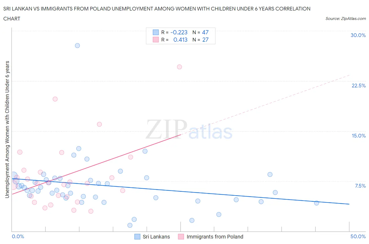 Sri Lankan vs Immigrants from Poland Unemployment Among Women with Children Under 6 years