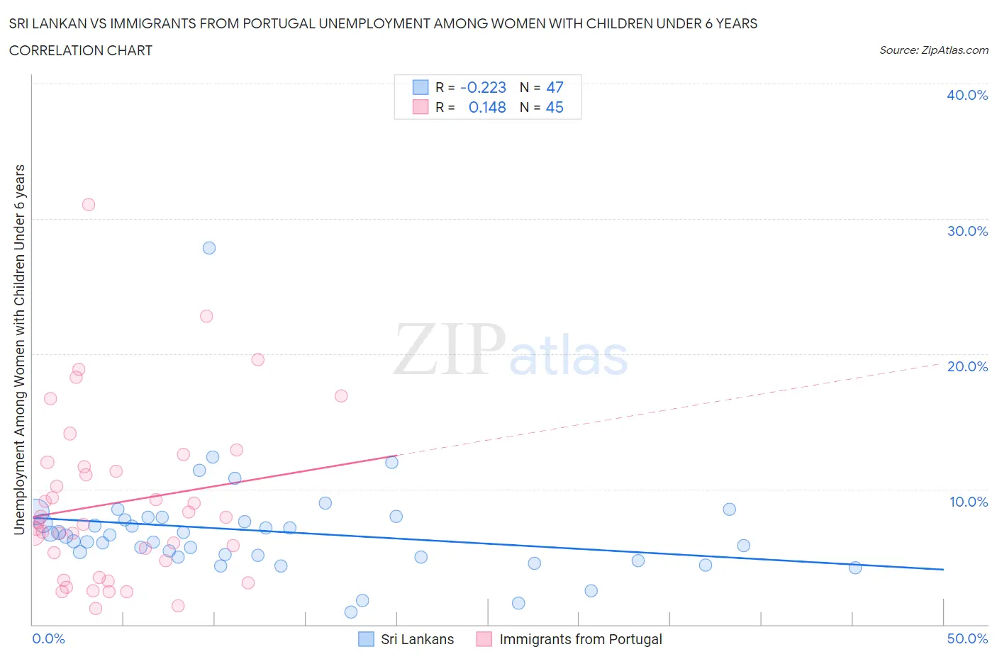 Sri Lankan vs Immigrants from Portugal Unemployment Among Women with Children Under 6 years