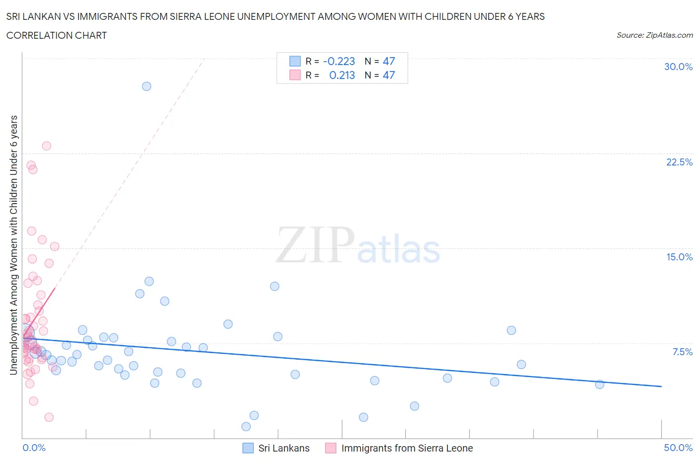 Sri Lankan vs Immigrants from Sierra Leone Unemployment Among Women with Children Under 6 years