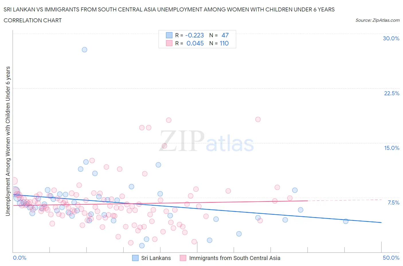 Sri Lankan vs Immigrants from South Central Asia Unemployment Among Women with Children Under 6 years