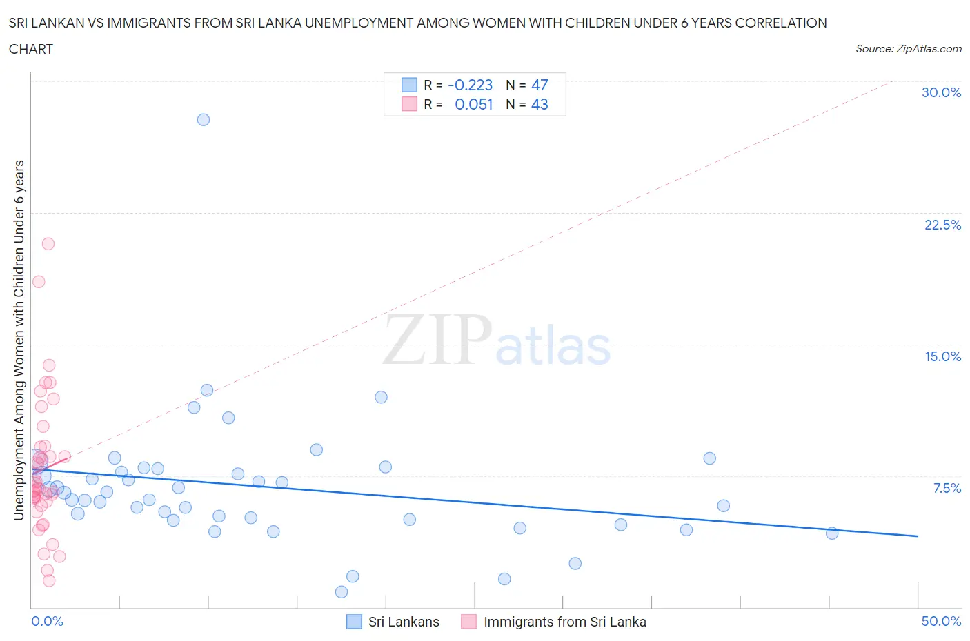 Sri Lankan vs Immigrants from Sri Lanka Unemployment Among Women with Children Under 6 years