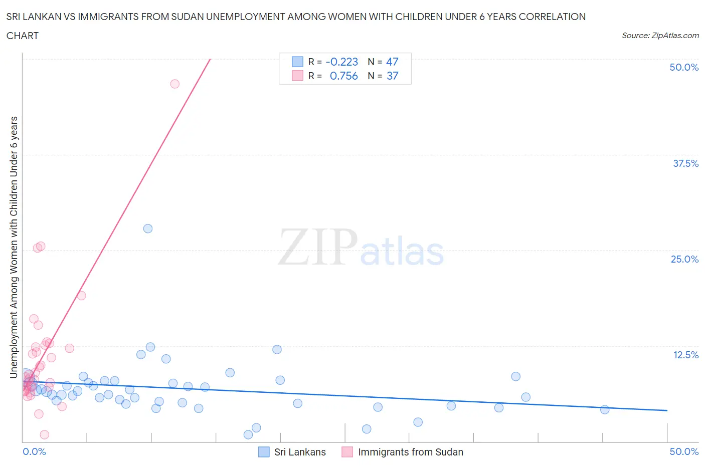 Sri Lankan vs Immigrants from Sudan Unemployment Among Women with Children Under 6 years