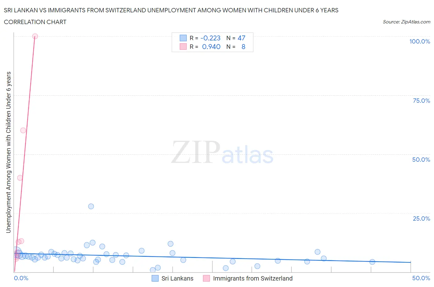 Sri Lankan vs Immigrants from Switzerland Unemployment Among Women with Children Under 6 years