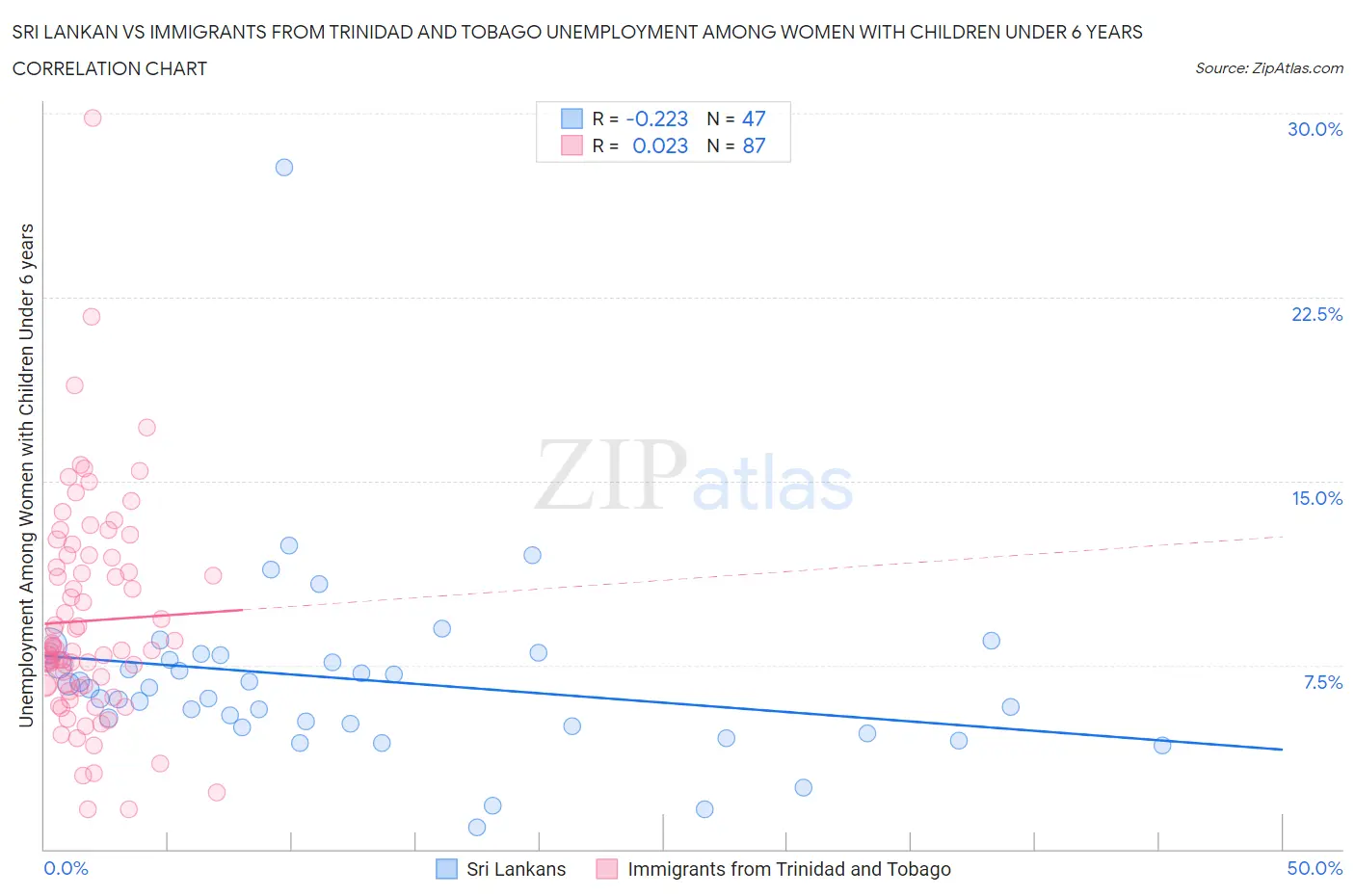 Sri Lankan vs Immigrants from Trinidad and Tobago Unemployment Among Women with Children Under 6 years