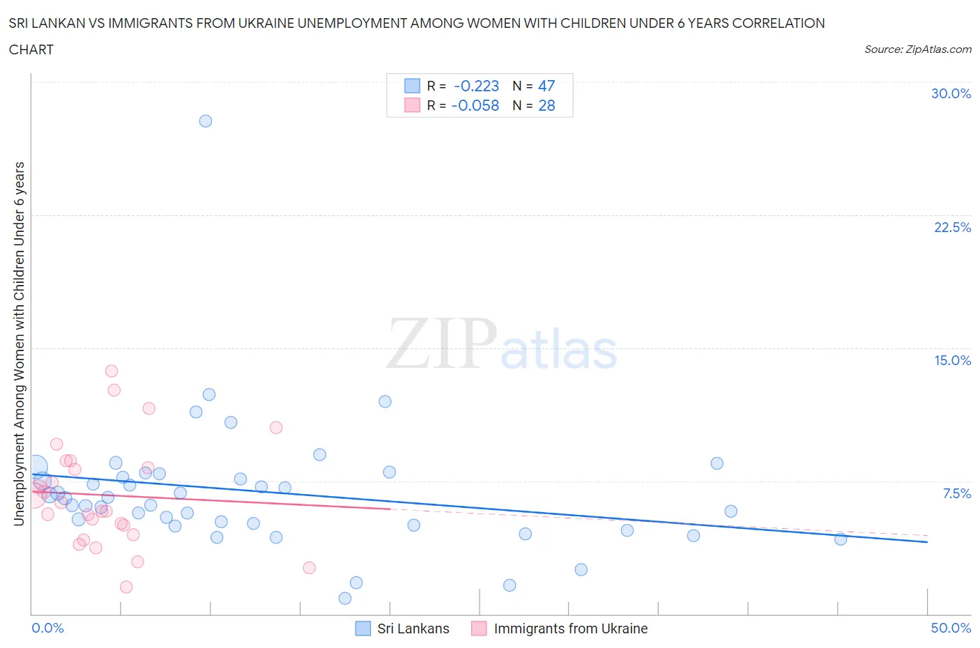 Sri Lankan vs Immigrants from Ukraine Unemployment Among Women with Children Under 6 years