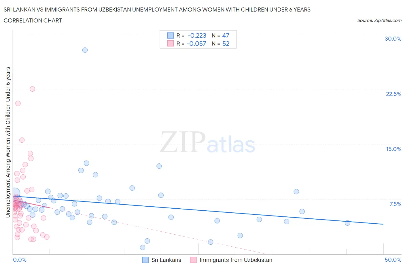 Sri Lankan vs Immigrants from Uzbekistan Unemployment Among Women with Children Under 6 years