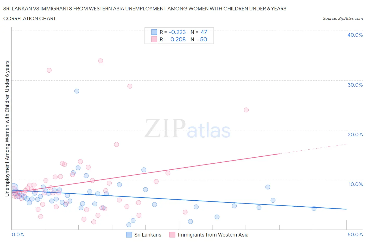 Sri Lankan vs Immigrants from Western Asia Unemployment Among Women with Children Under 6 years