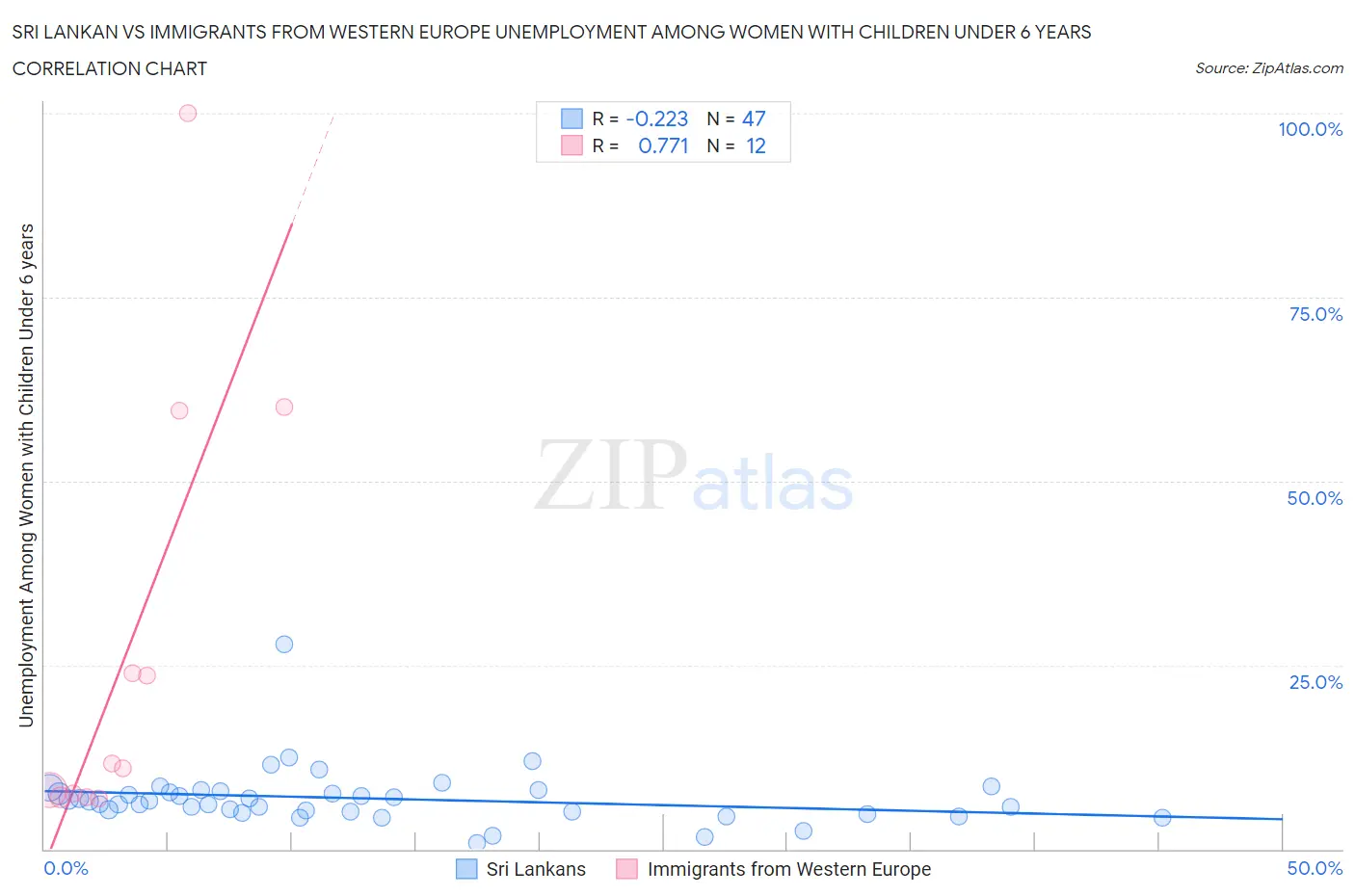 Sri Lankan vs Immigrants from Western Europe Unemployment Among Women with Children Under 6 years