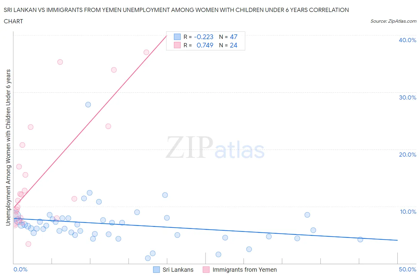 Sri Lankan vs Immigrants from Yemen Unemployment Among Women with Children Under 6 years