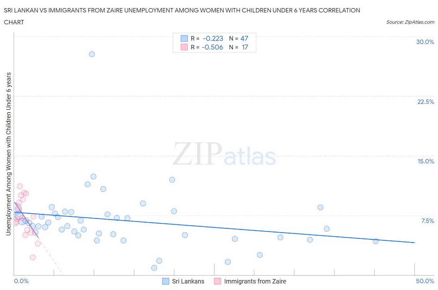 Sri Lankan vs Immigrants from Zaire Unemployment Among Women with Children Under 6 years