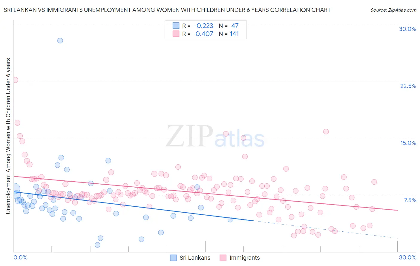 Sri Lankan vs Immigrants Unemployment Among Women with Children Under 6 years