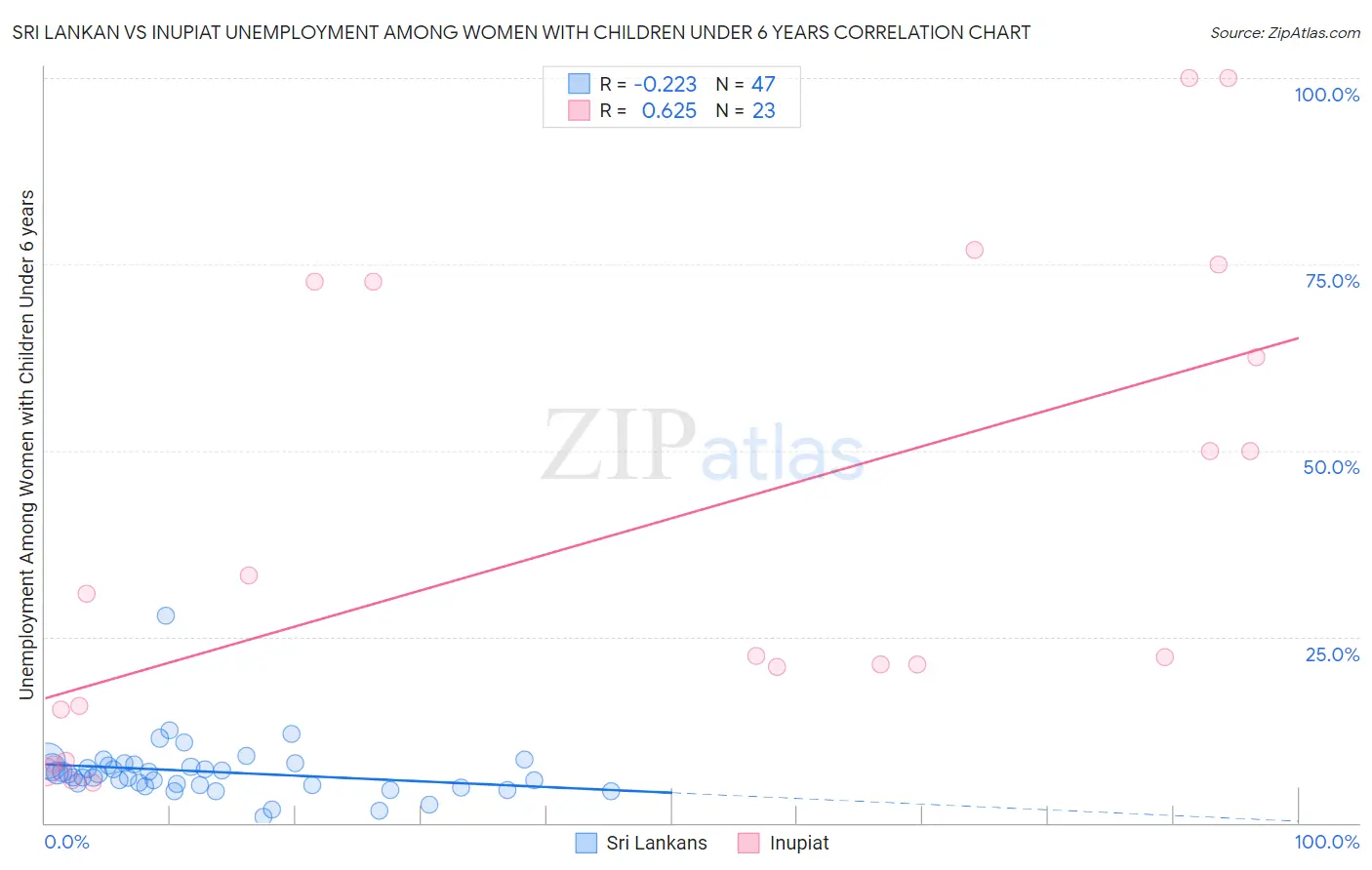 Sri Lankan vs Inupiat Unemployment Among Women with Children Under 6 years