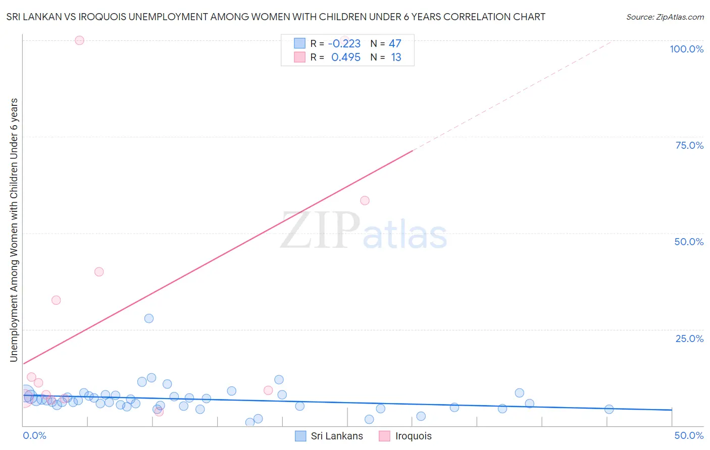 Sri Lankan vs Iroquois Unemployment Among Women with Children Under 6 years