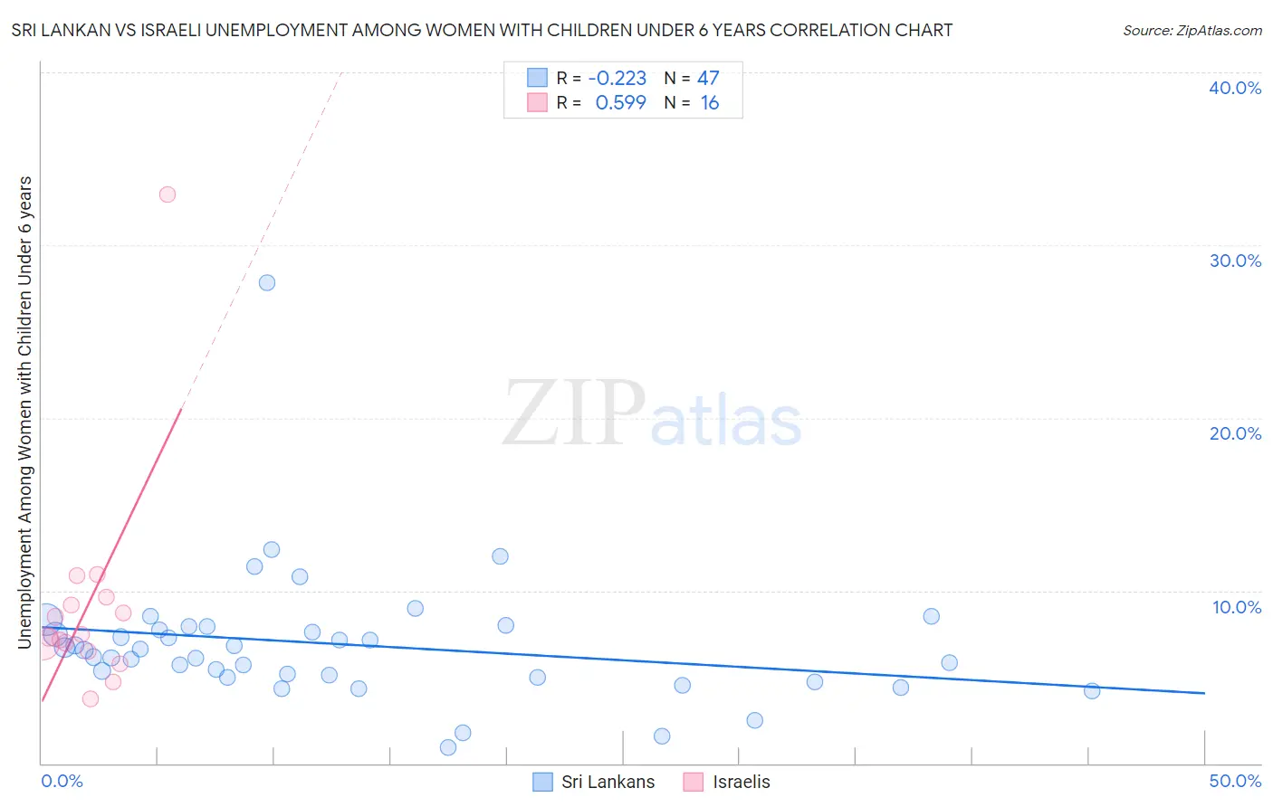 Sri Lankan vs Israeli Unemployment Among Women with Children Under 6 years