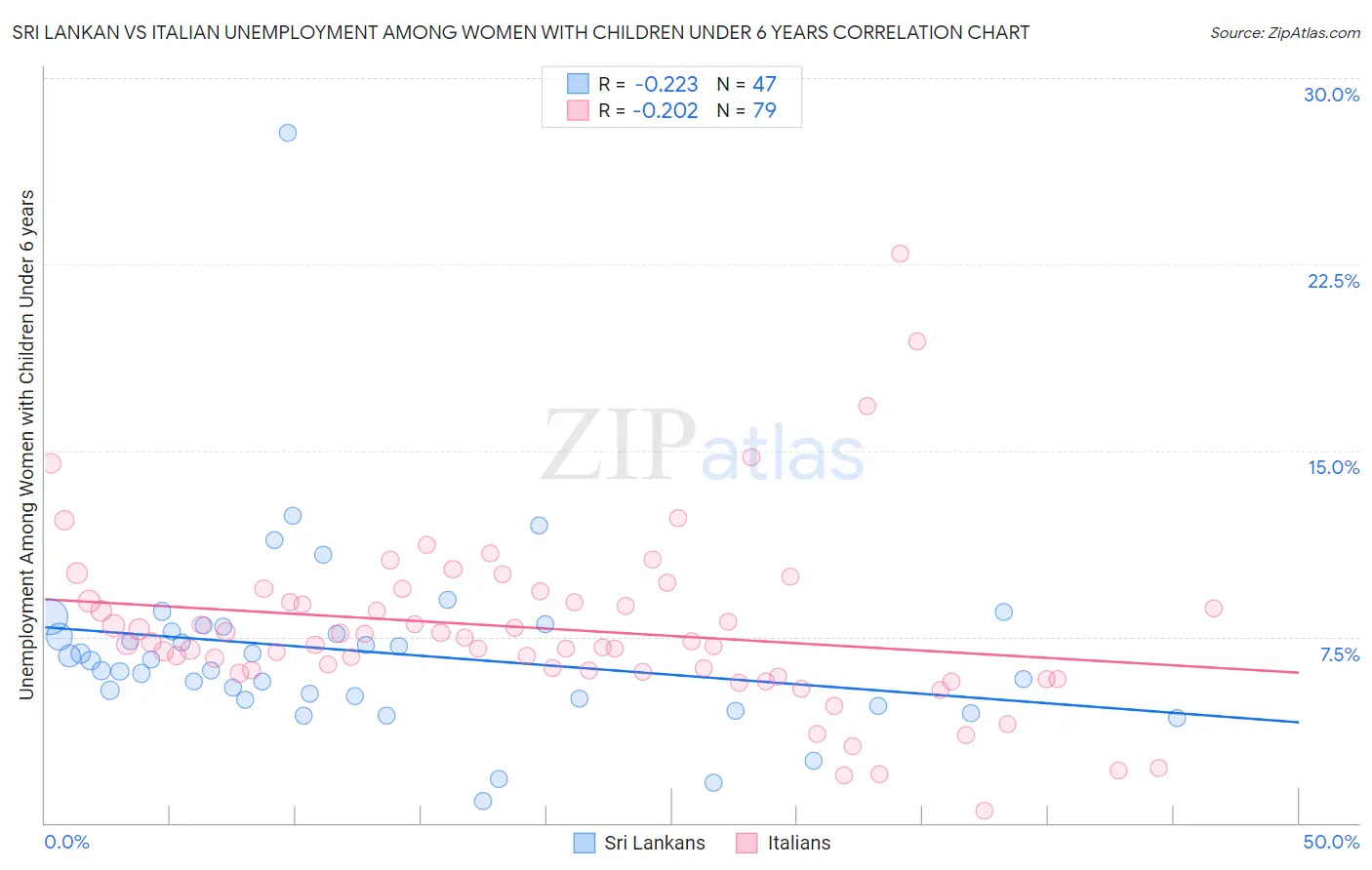 Sri Lankan vs Italian Unemployment Among Women with Children Under 6 years