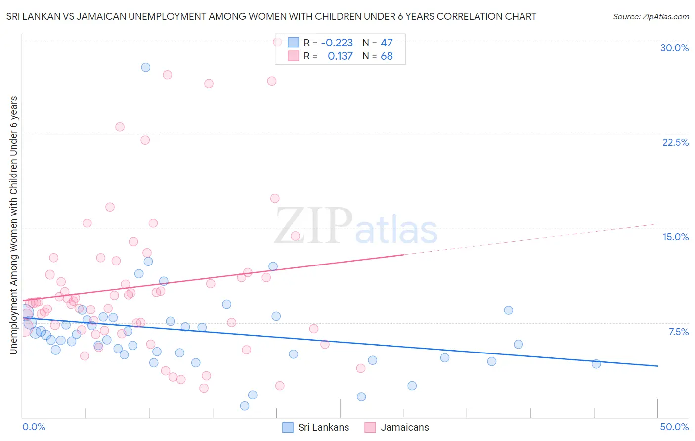 Sri Lankan vs Jamaican Unemployment Among Women with Children Under 6 years