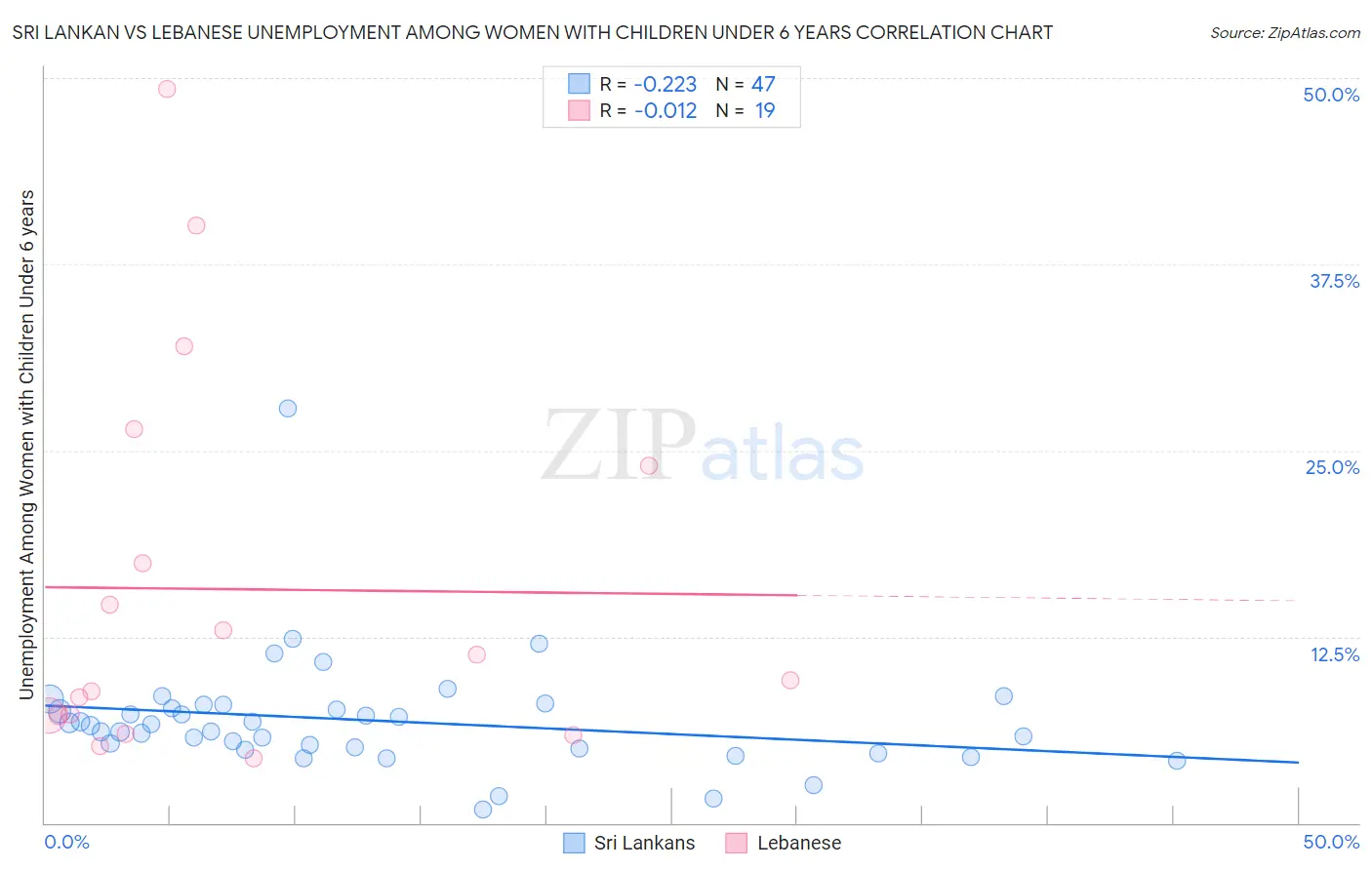 Sri Lankan vs Lebanese Unemployment Among Women with Children Under 6 years