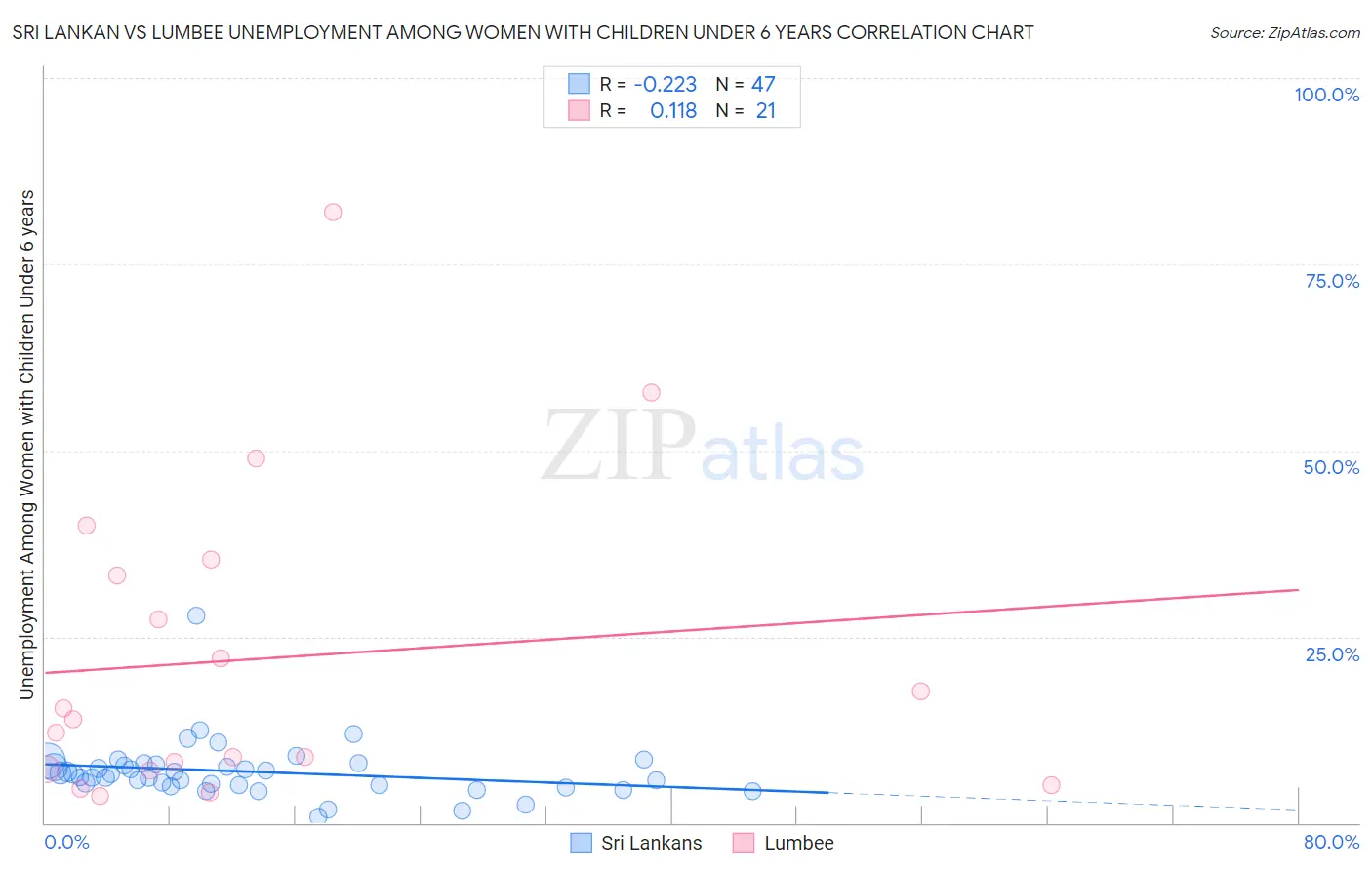 Sri Lankan vs Lumbee Unemployment Among Women with Children Under 6 years