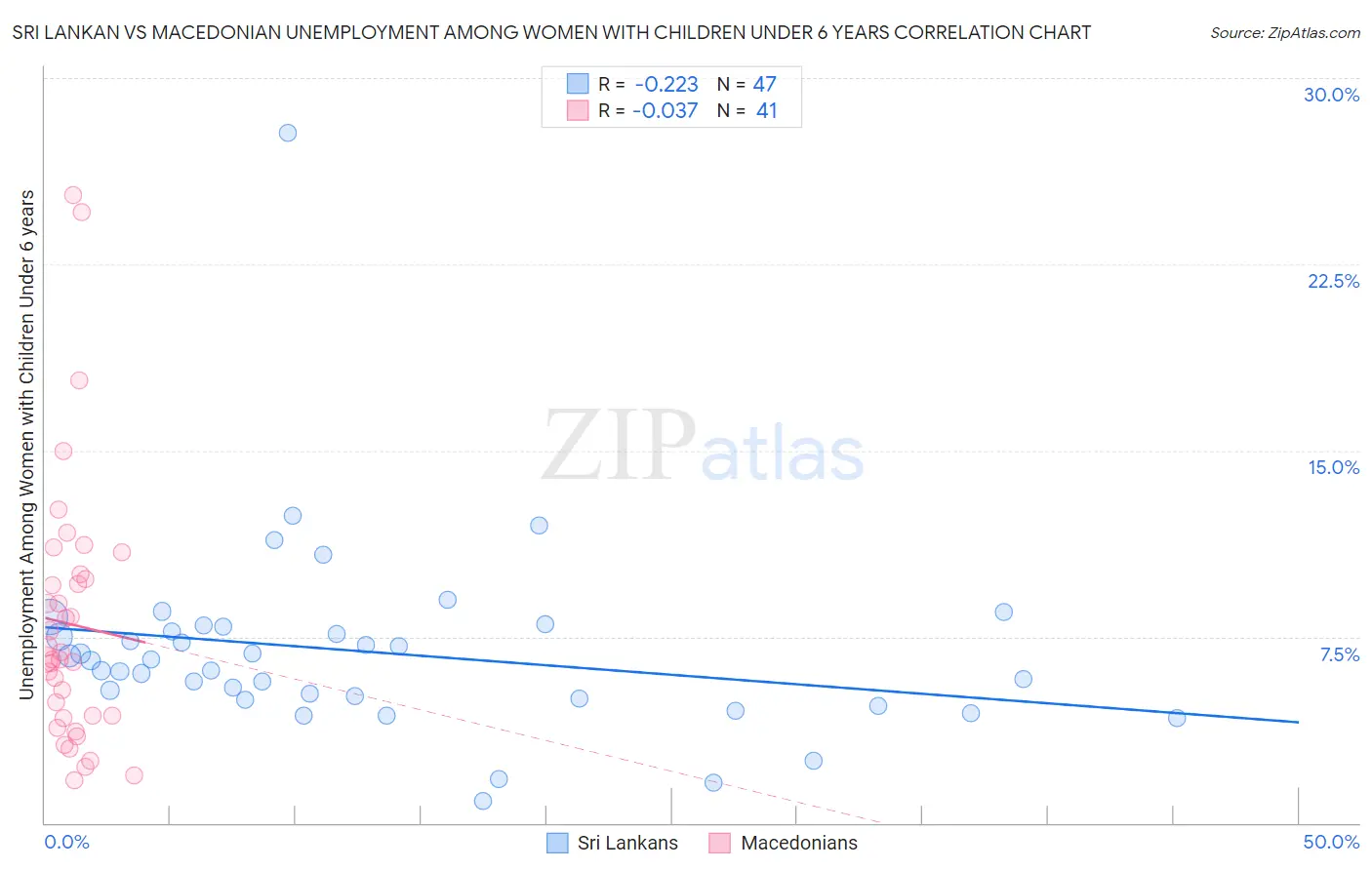 Sri Lankan vs Macedonian Unemployment Among Women with Children Under 6 years