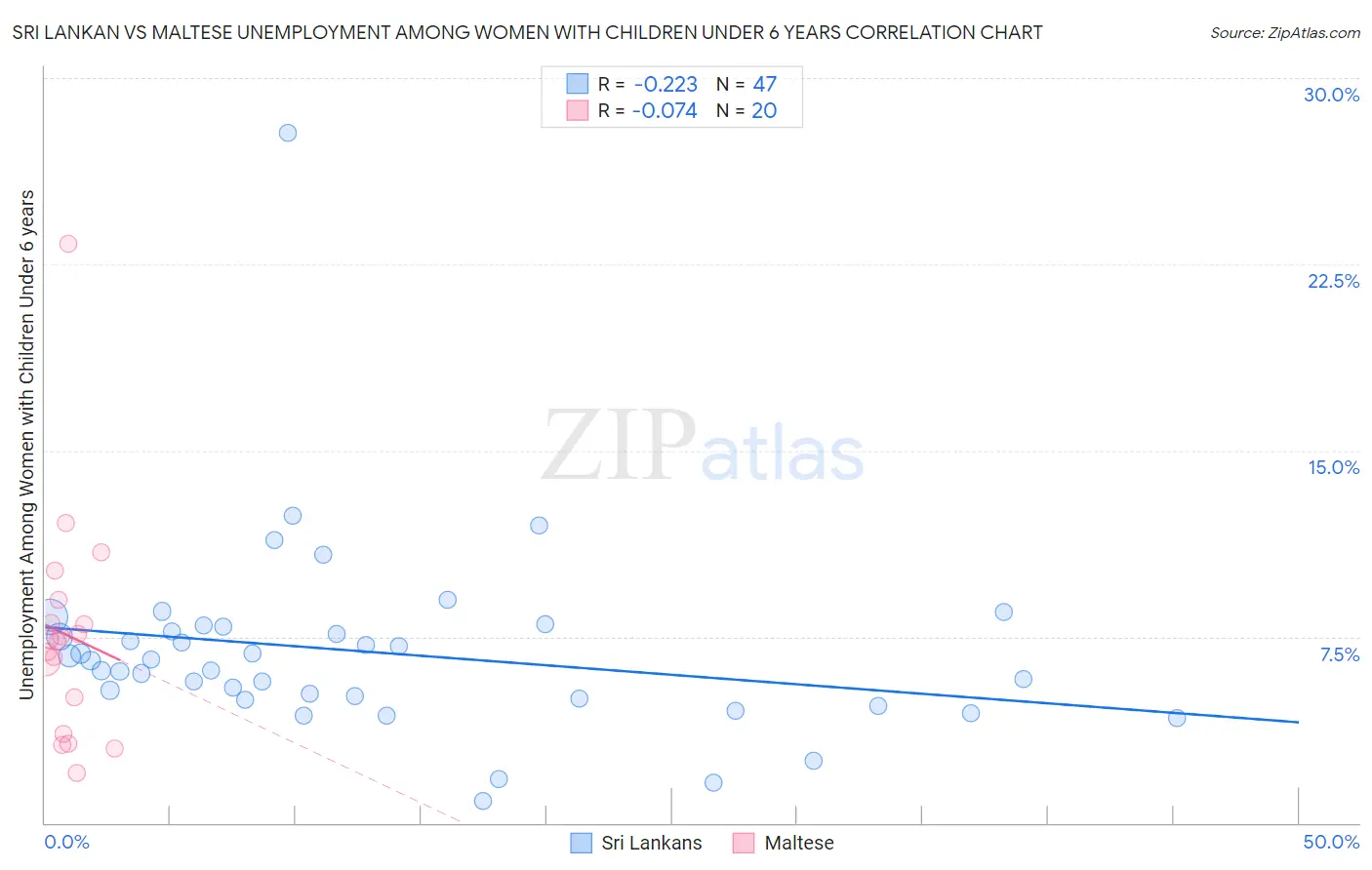 Sri Lankan vs Maltese Unemployment Among Women with Children Under 6 years