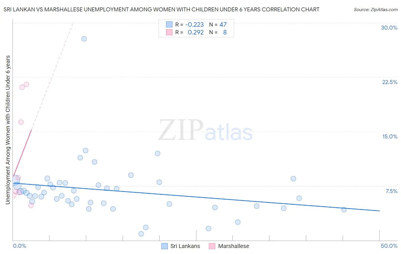 Sri Lankan vs Marshallese Unemployment Among Women with Children Under 6 years