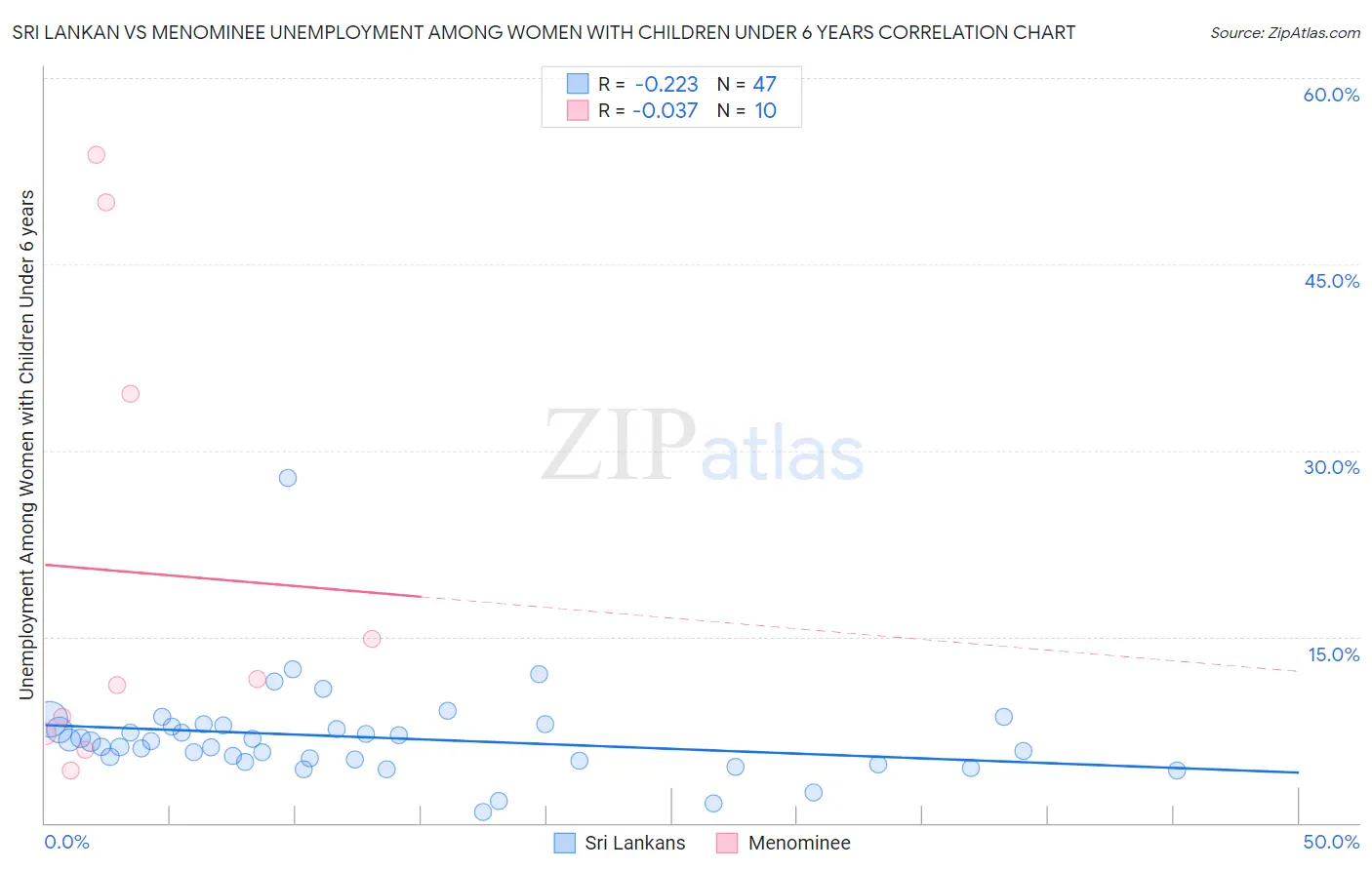 Sri Lankan vs Menominee Unemployment Among Women with Children Under 6 years