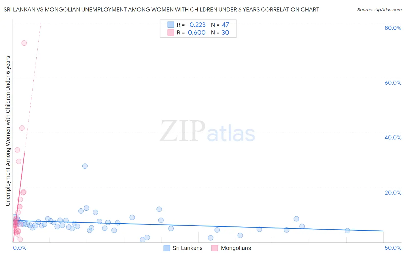 Sri Lankan vs Mongolian Unemployment Among Women with Children Under 6 years