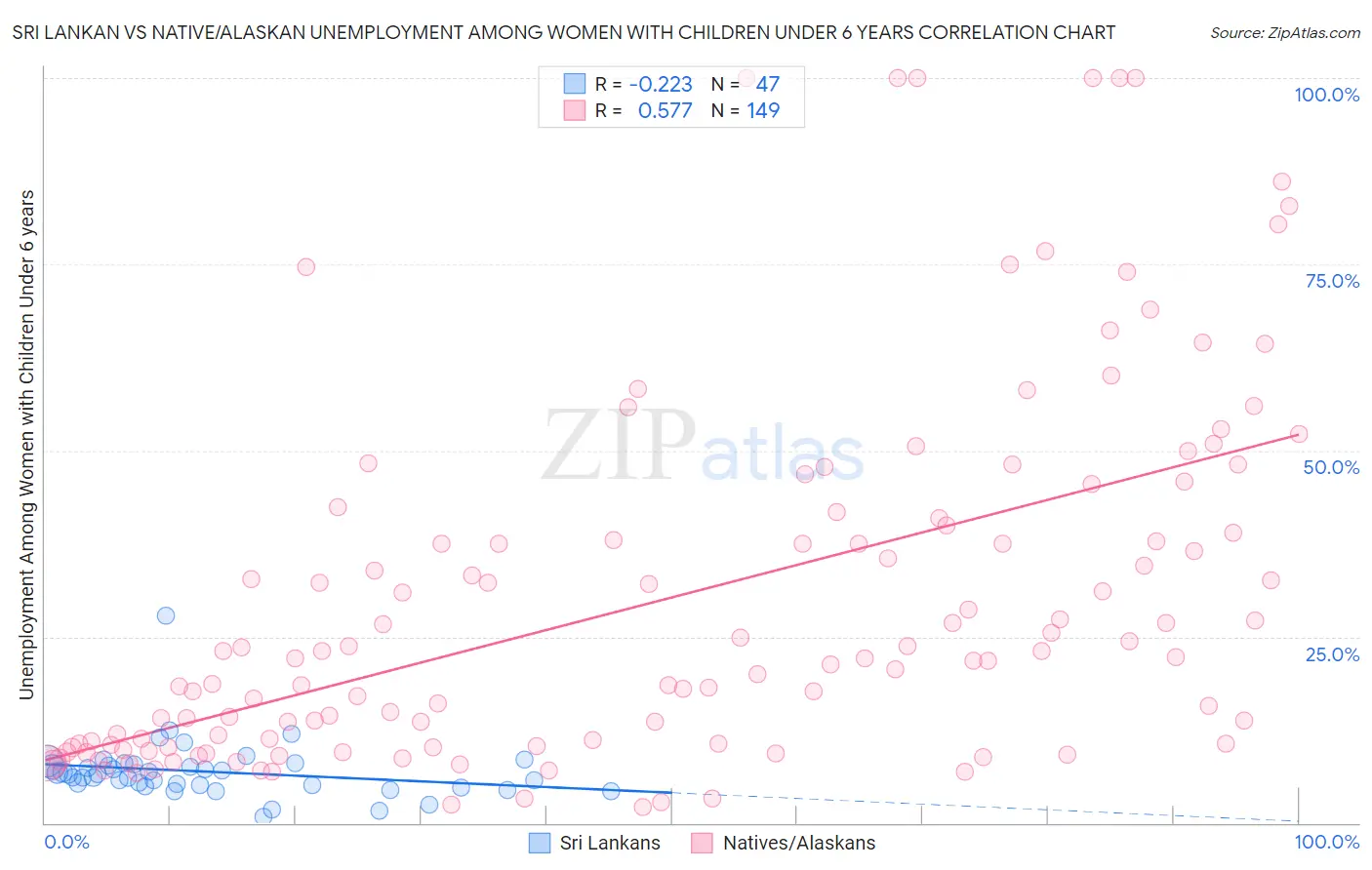 Sri Lankan vs Native/Alaskan Unemployment Among Women with Children Under 6 years