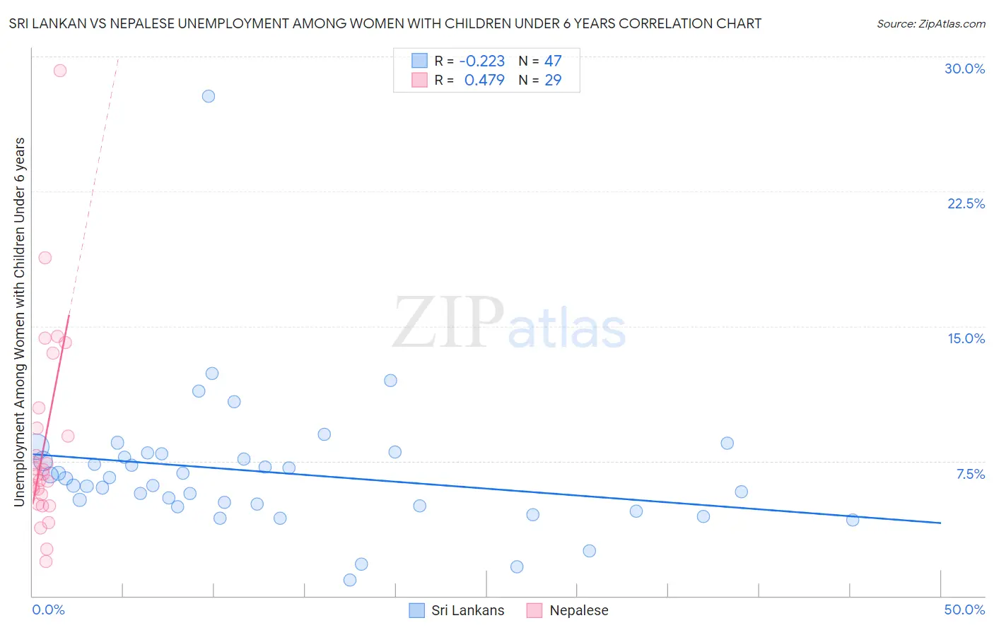 Sri Lankan vs Nepalese Unemployment Among Women with Children Under 6 years