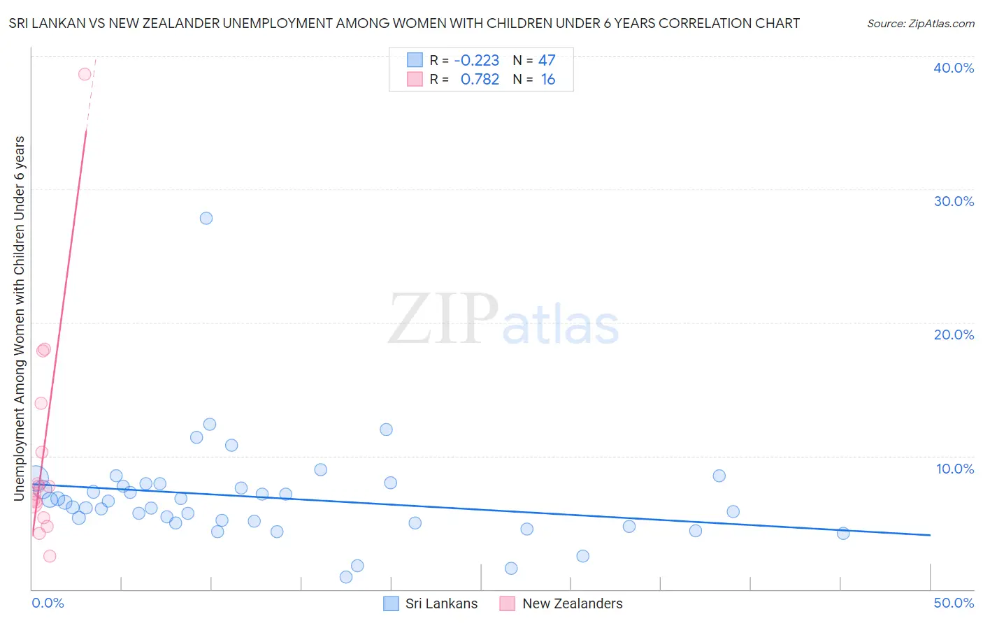 Sri Lankan vs New Zealander Unemployment Among Women with Children Under 6 years