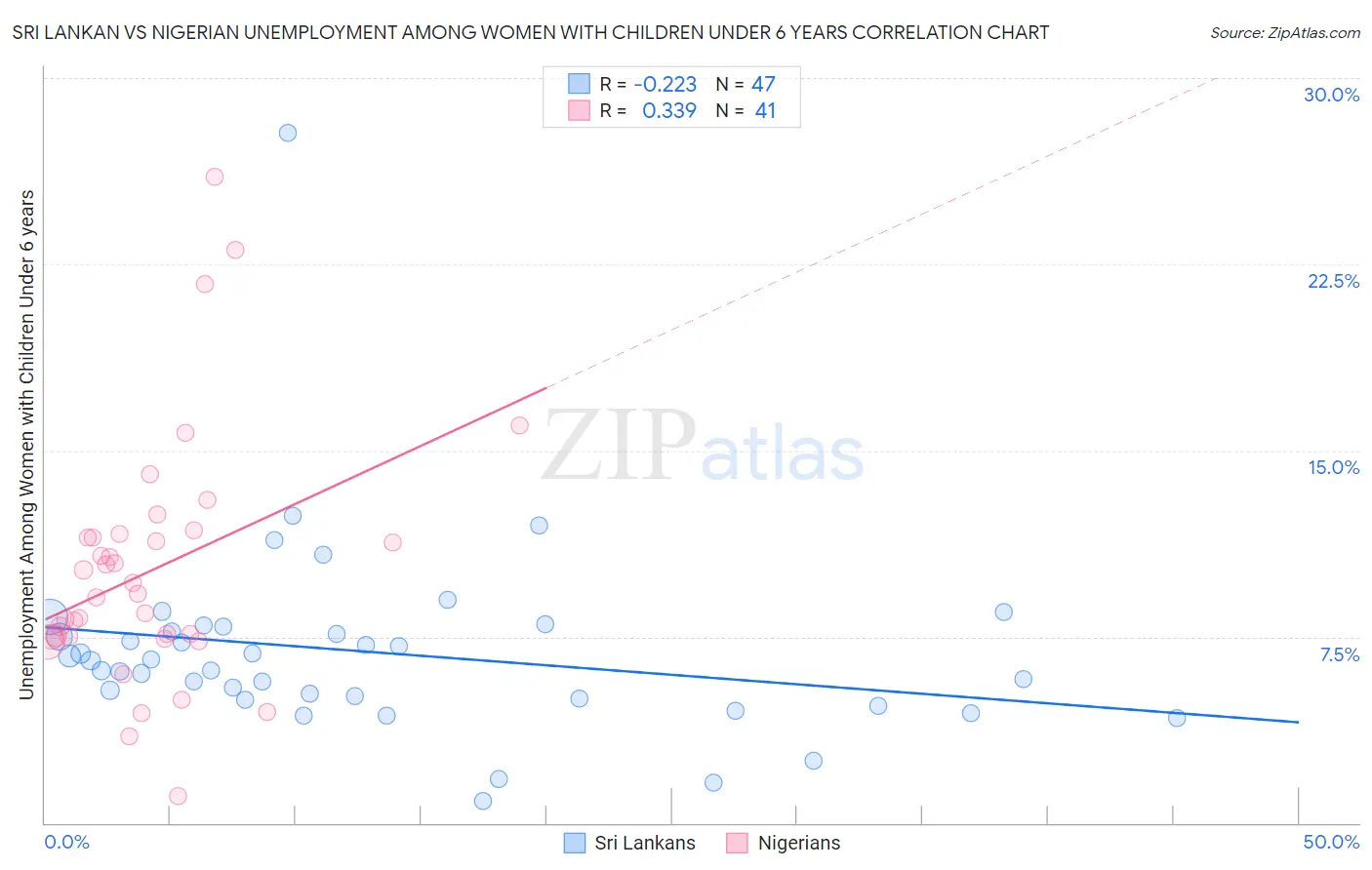 Sri Lankan vs Nigerian Unemployment Among Women with Children Under 6 years