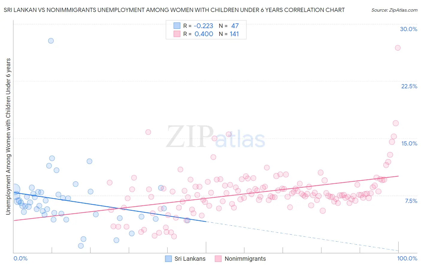 Sri Lankan vs Nonimmigrants Unemployment Among Women with Children Under 6 years