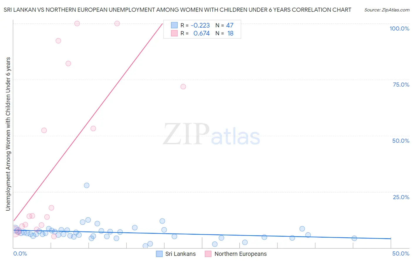 Sri Lankan vs Northern European Unemployment Among Women with Children Under 6 years
