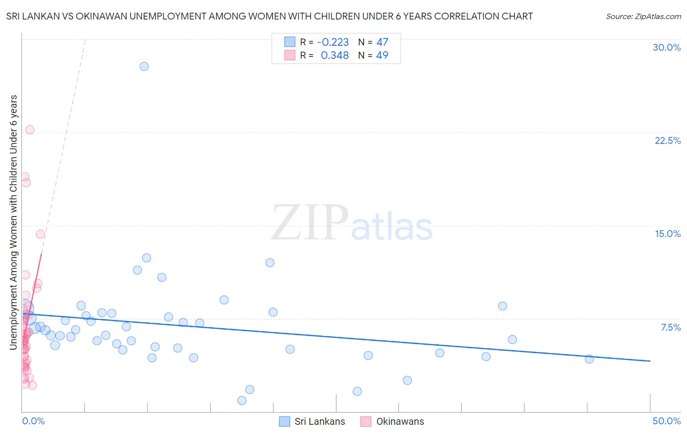 Sri Lankan vs Okinawan Unemployment Among Women with Children Under 6 years